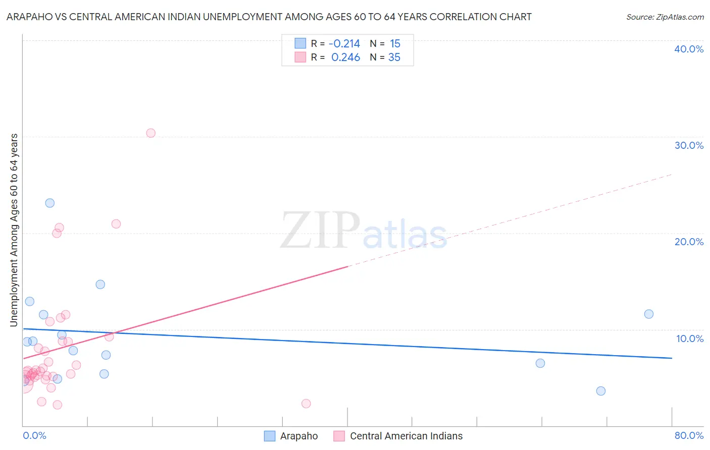 Arapaho vs Central American Indian Unemployment Among Ages 60 to 64 years
