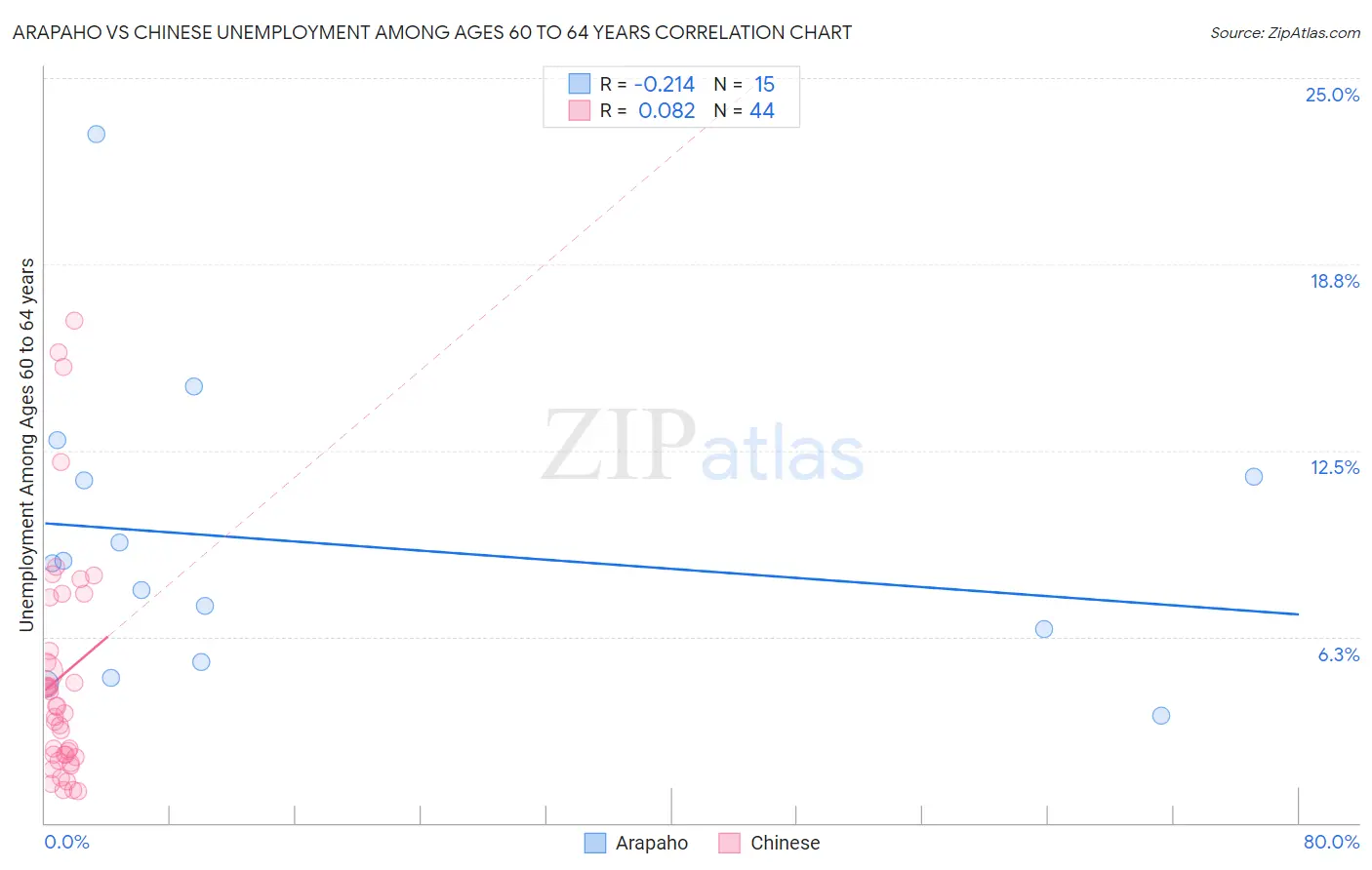 Arapaho vs Chinese Unemployment Among Ages 60 to 64 years