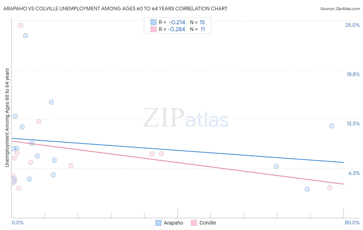 Arapaho vs Colville Unemployment Among Ages 60 to 64 years