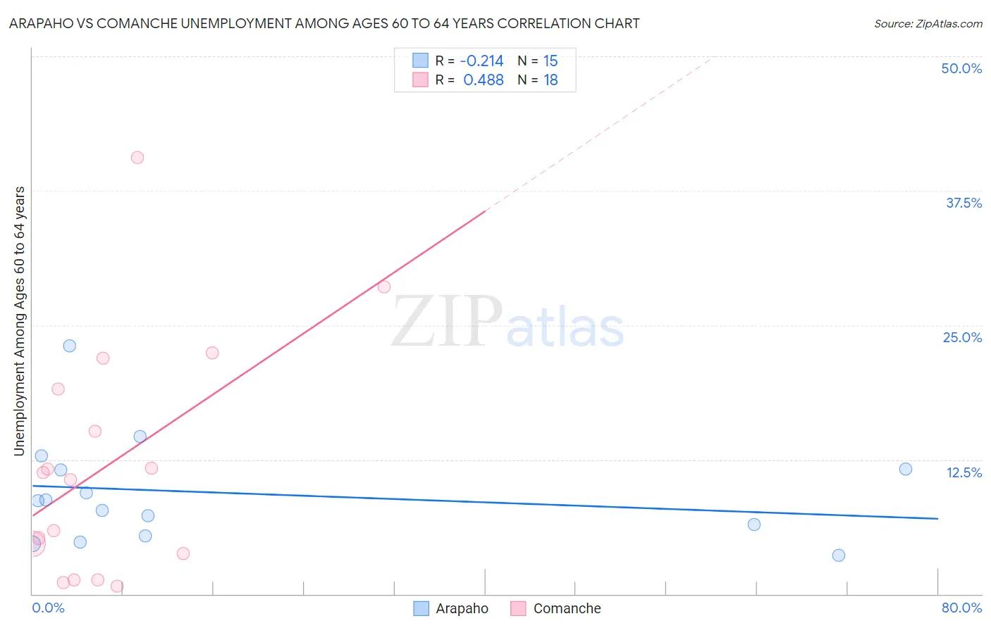 Arapaho vs Comanche Unemployment Among Ages 60 to 64 years
