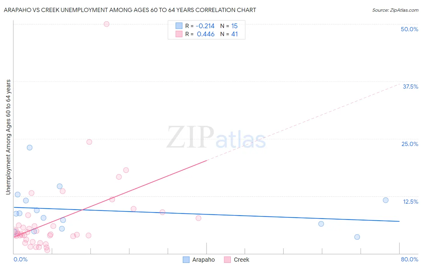 Arapaho vs Creek Unemployment Among Ages 60 to 64 years