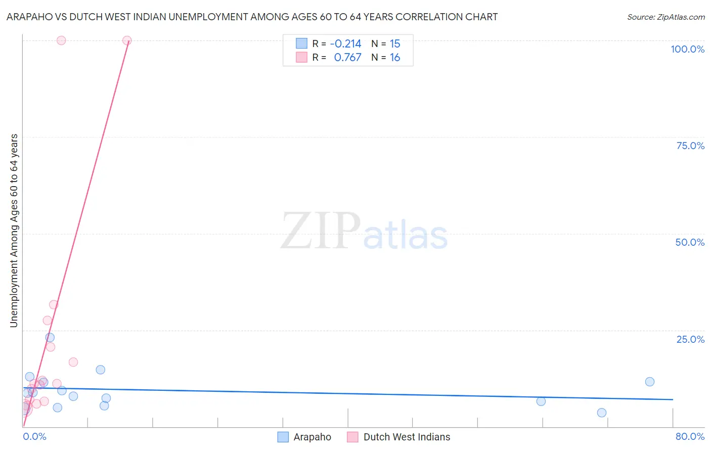 Arapaho vs Dutch West Indian Unemployment Among Ages 60 to 64 years