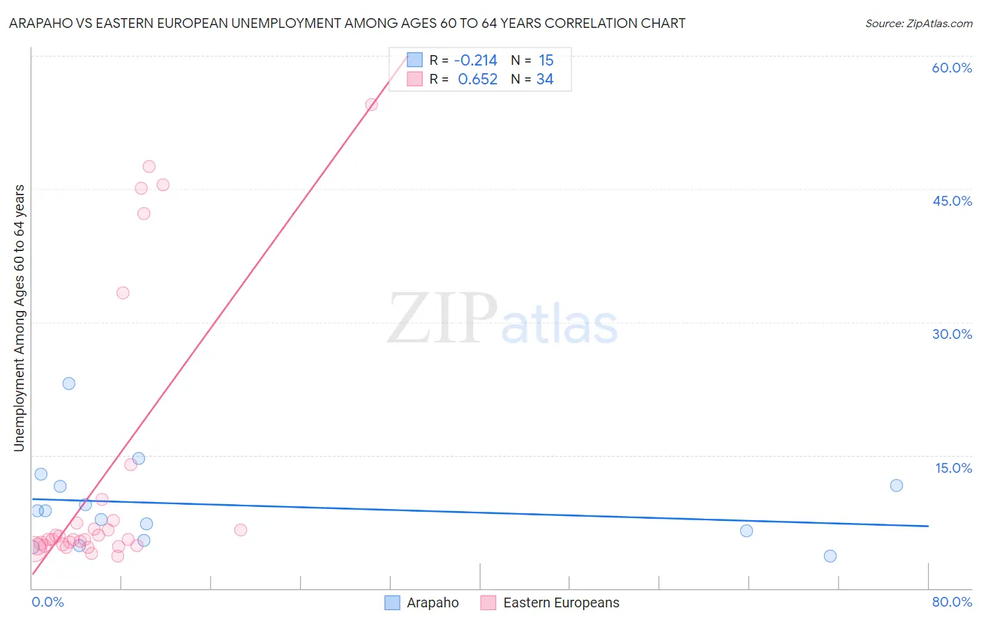 Arapaho vs Eastern European Unemployment Among Ages 60 to 64 years