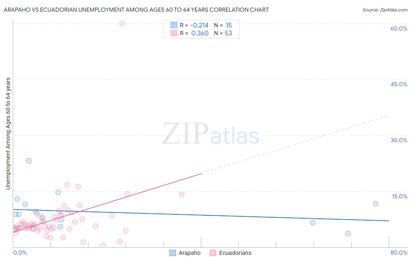 Arapaho vs Ecuadorian Unemployment Among Ages 60 to 64 years