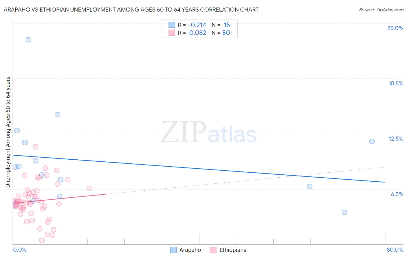 Arapaho vs Ethiopian Unemployment Among Ages 60 to 64 years