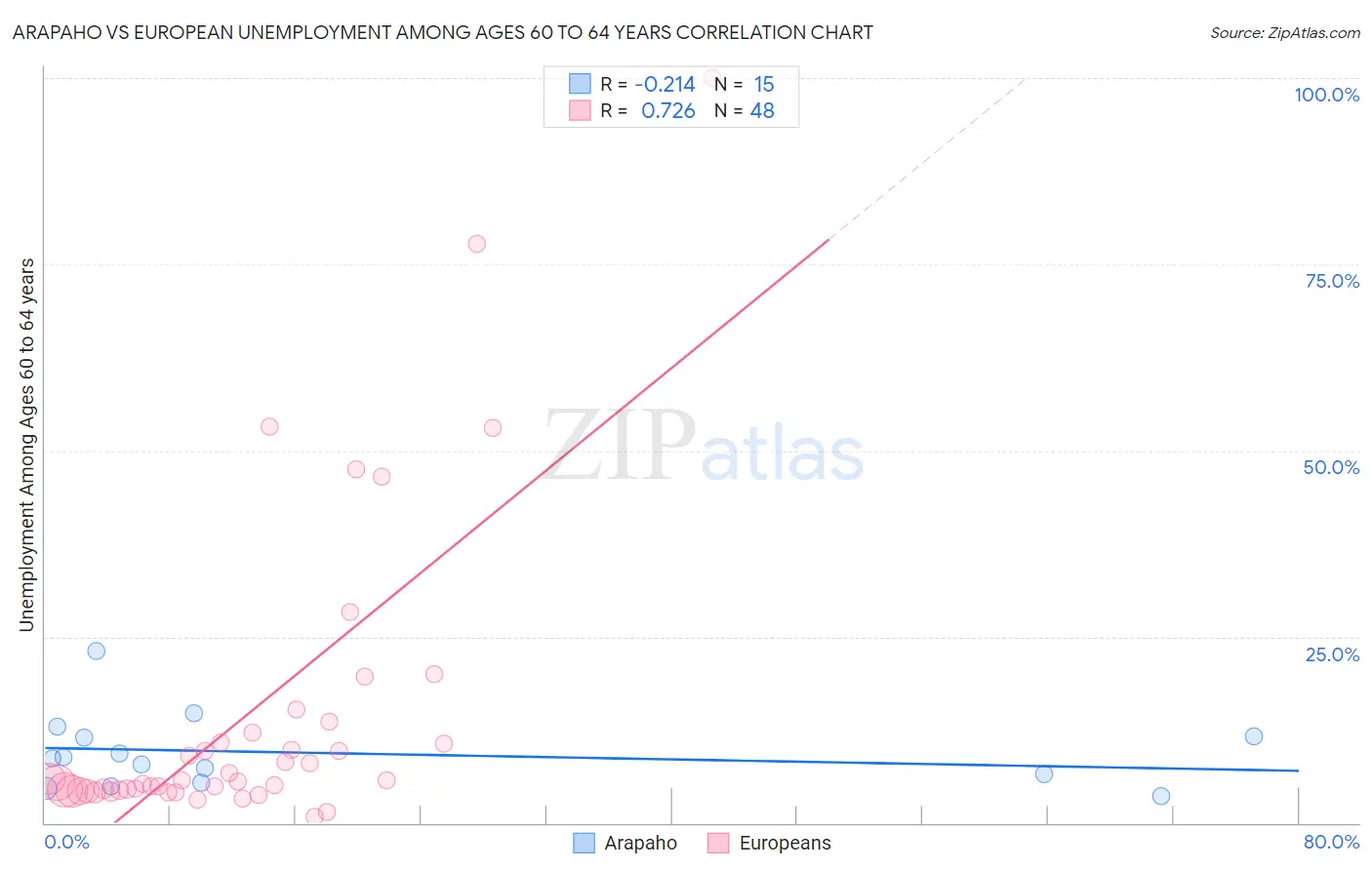 Arapaho vs European Unemployment Among Ages 60 to 64 years