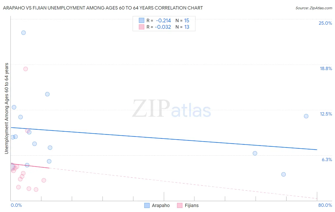 Arapaho vs Fijian Unemployment Among Ages 60 to 64 years