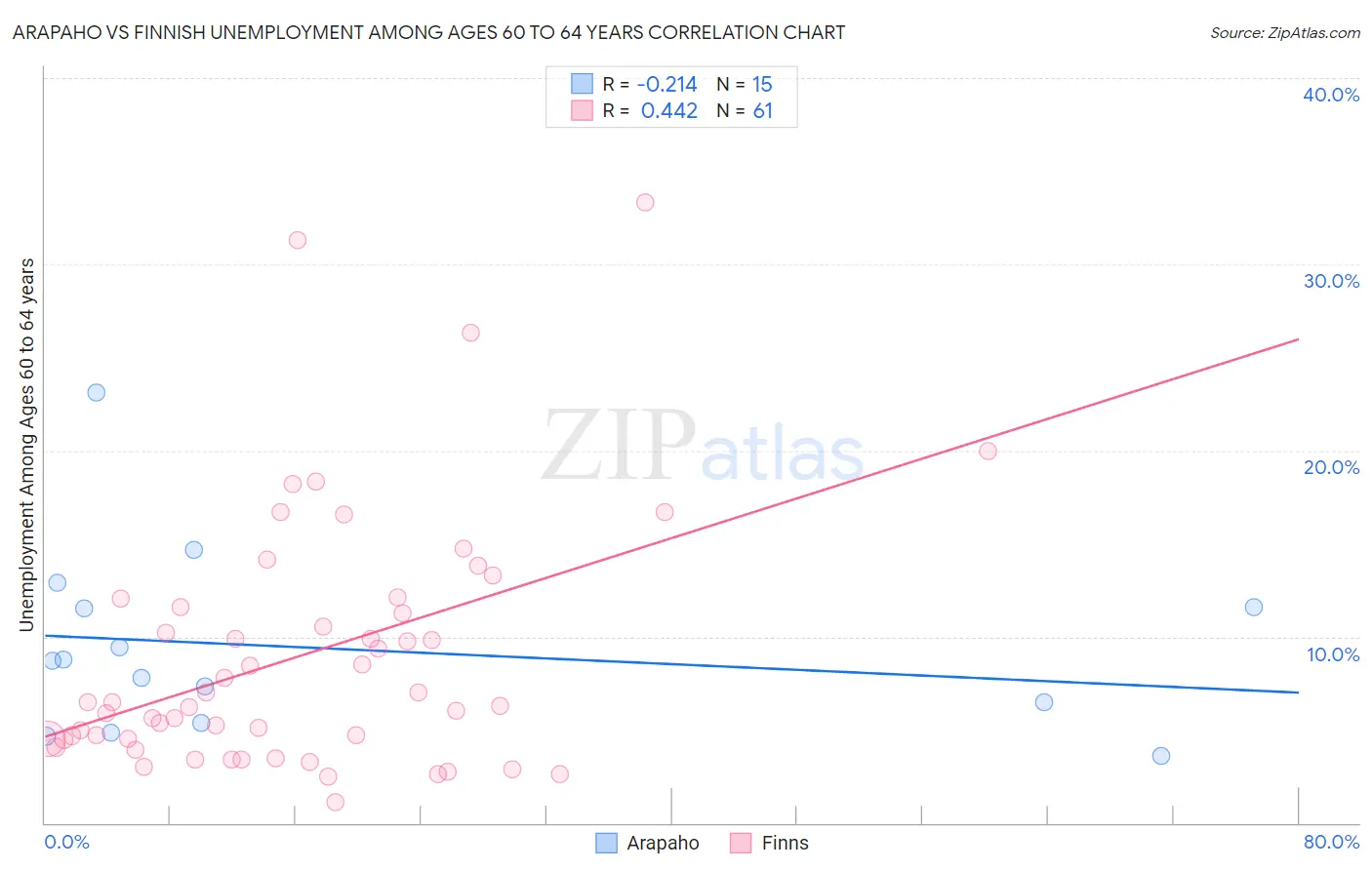 Arapaho vs Finnish Unemployment Among Ages 60 to 64 years