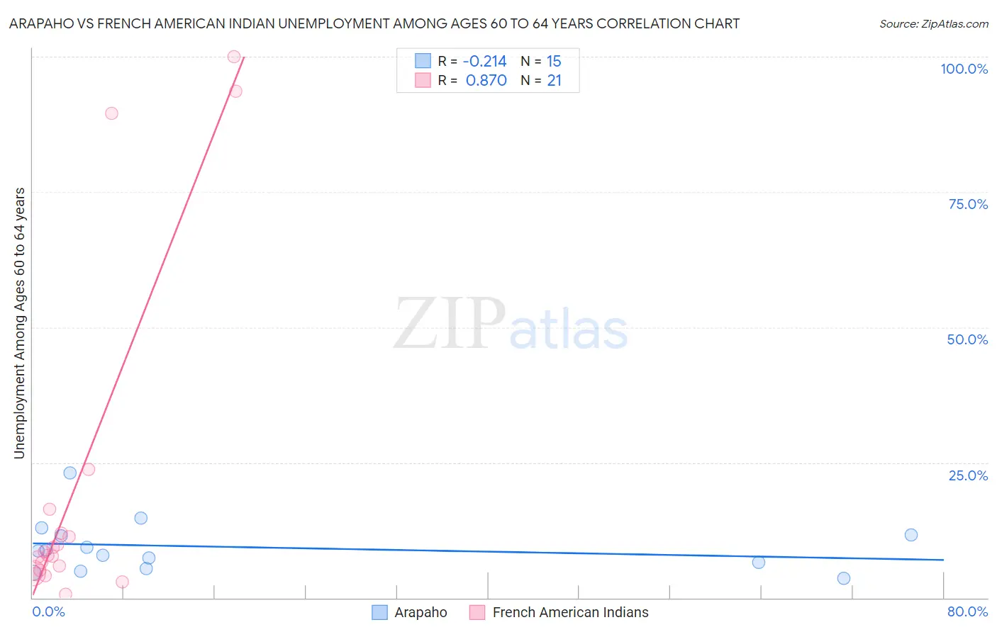 Arapaho vs French American Indian Unemployment Among Ages 60 to 64 years