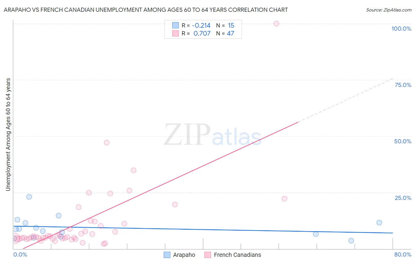 Arapaho vs French Canadian Unemployment Among Ages 60 to 64 years