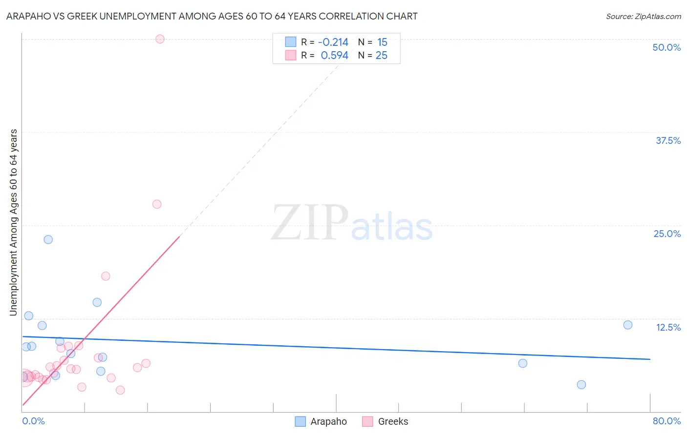 Arapaho vs Greek Unemployment Among Ages 60 to 64 years