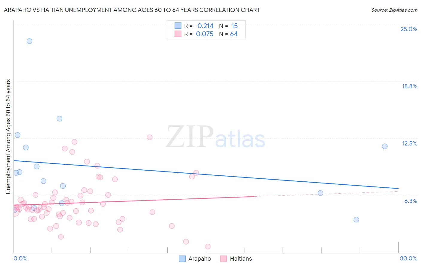 Arapaho vs Haitian Unemployment Among Ages 60 to 64 years