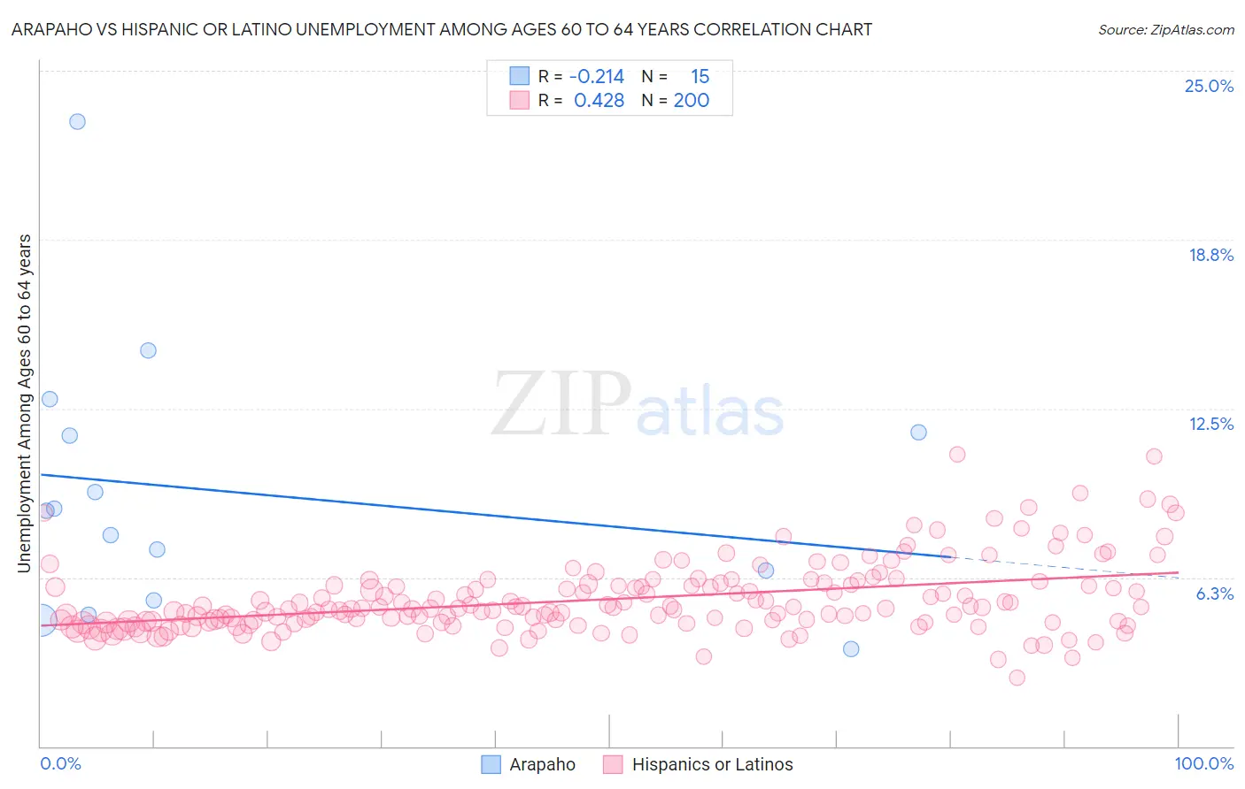 Arapaho vs Hispanic or Latino Unemployment Among Ages 60 to 64 years