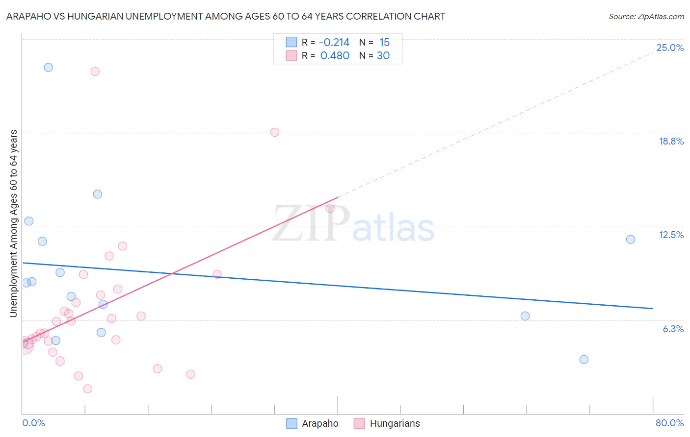 Arapaho vs Hungarian Unemployment Among Ages 60 to 64 years