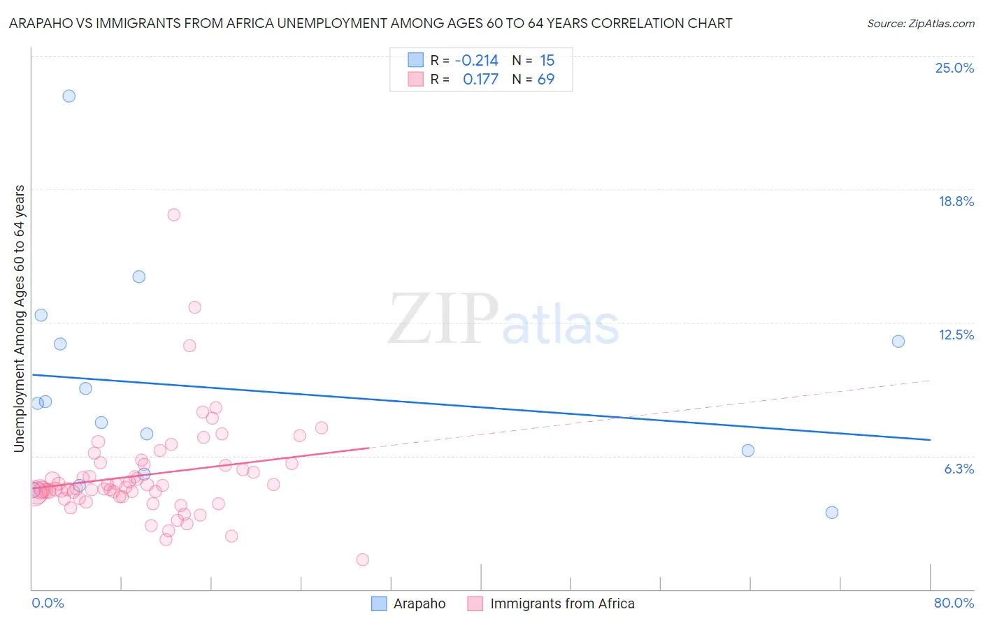 Arapaho vs Immigrants from Africa Unemployment Among Ages 60 to 64 years