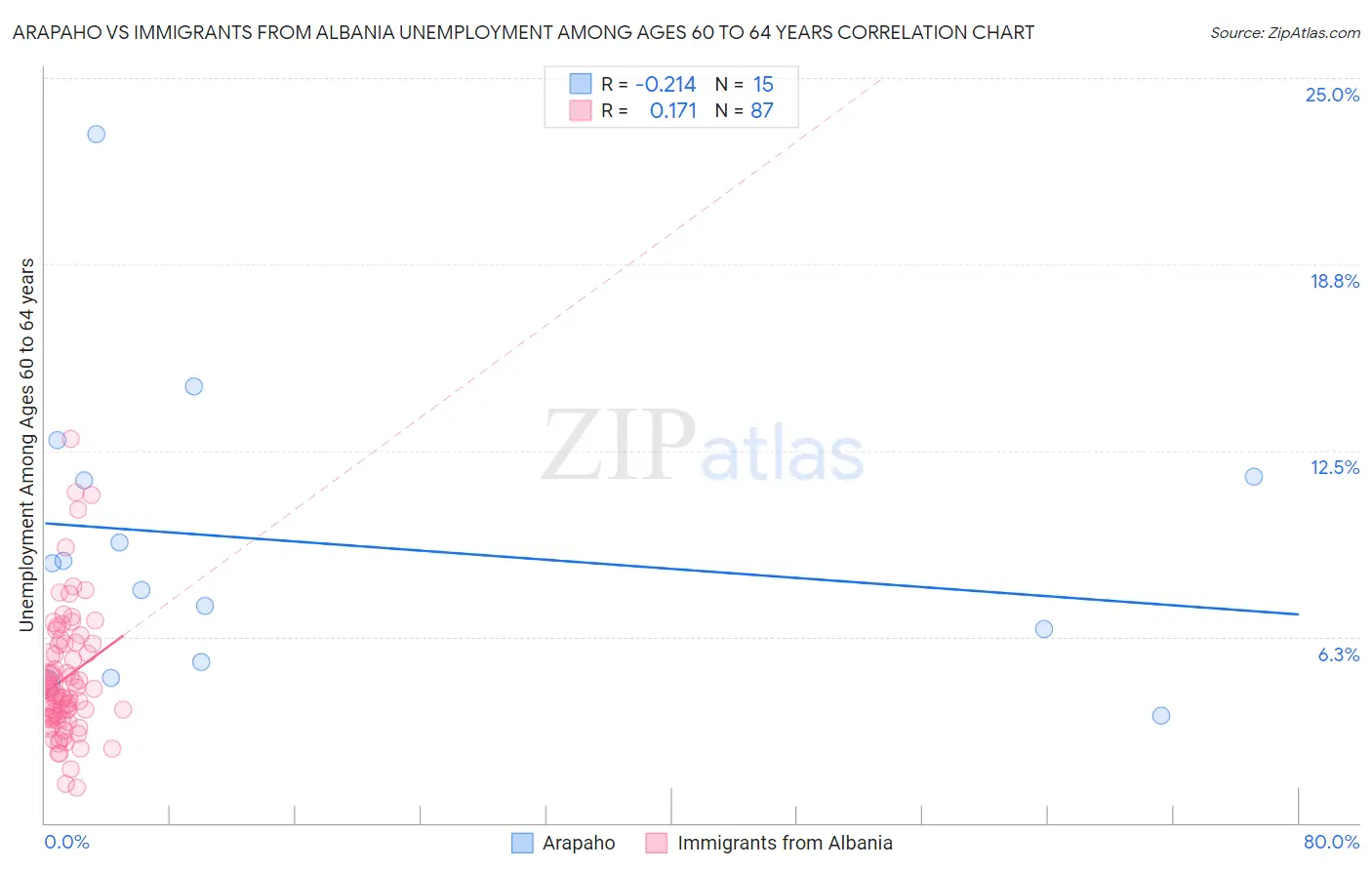 Arapaho vs Immigrants from Albania Unemployment Among Ages 60 to 64 years
