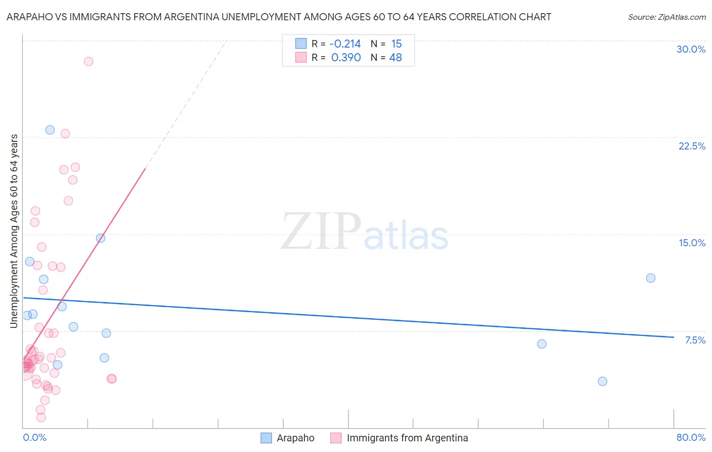 Arapaho vs Immigrants from Argentina Unemployment Among Ages 60 to 64 years