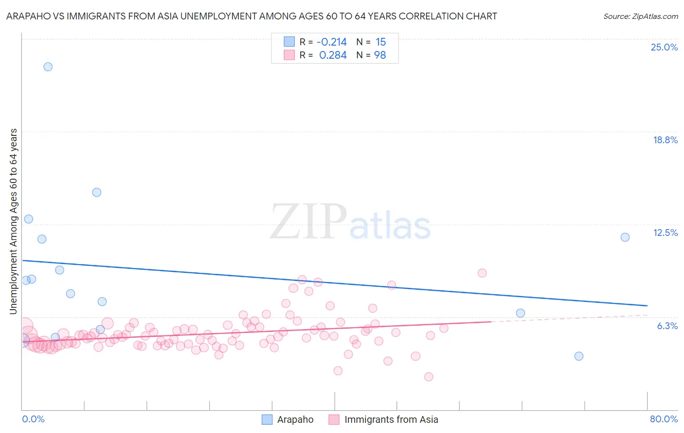 Arapaho vs Immigrants from Asia Unemployment Among Ages 60 to 64 years