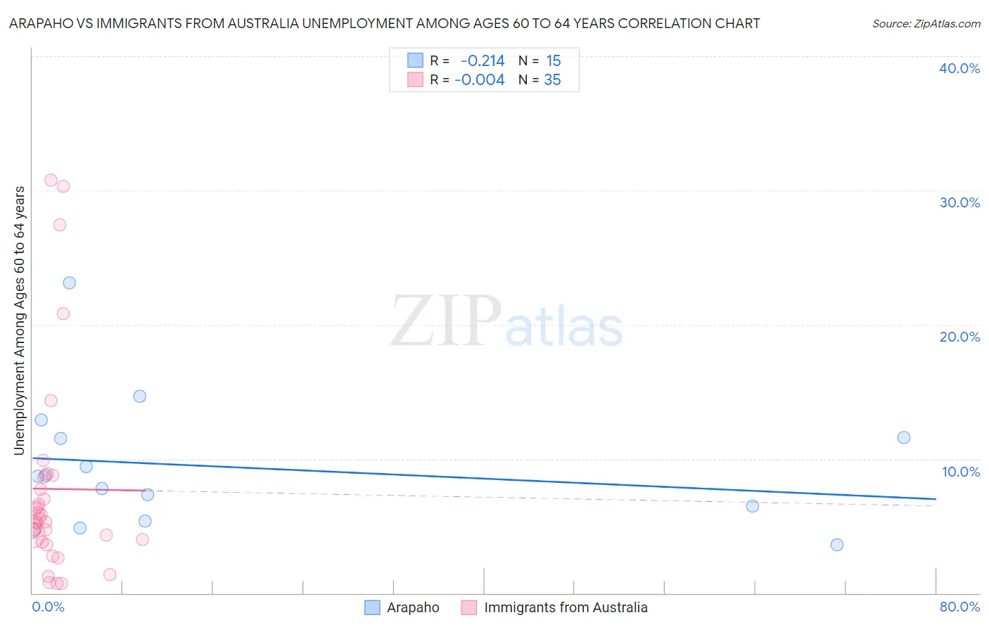 Arapaho vs Immigrants from Australia Unemployment Among Ages 60 to 64 years