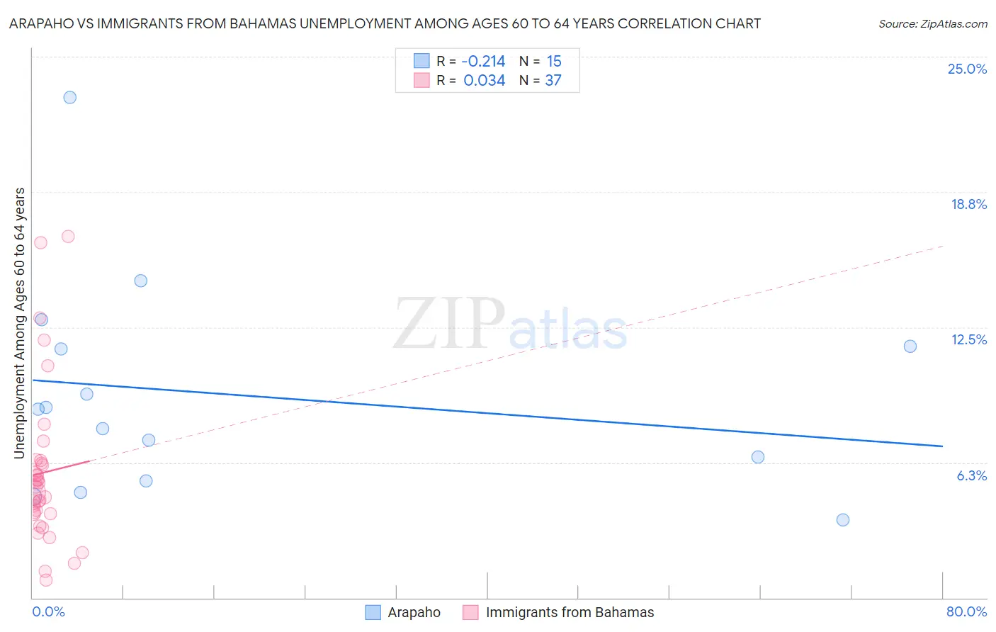 Arapaho vs Immigrants from Bahamas Unemployment Among Ages 60 to 64 years