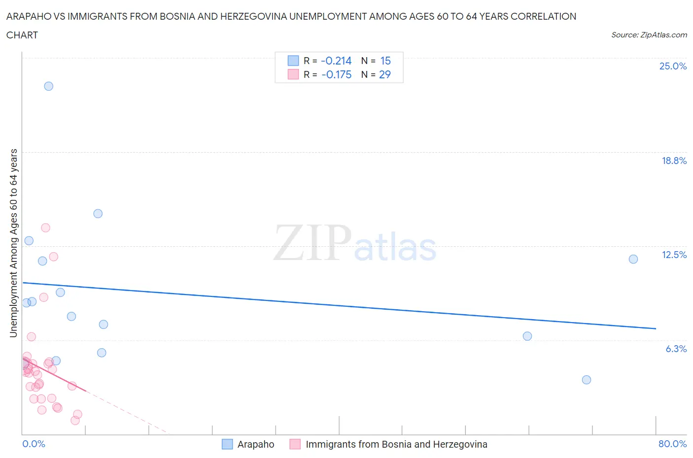 Arapaho vs Immigrants from Bosnia and Herzegovina Unemployment Among Ages 60 to 64 years