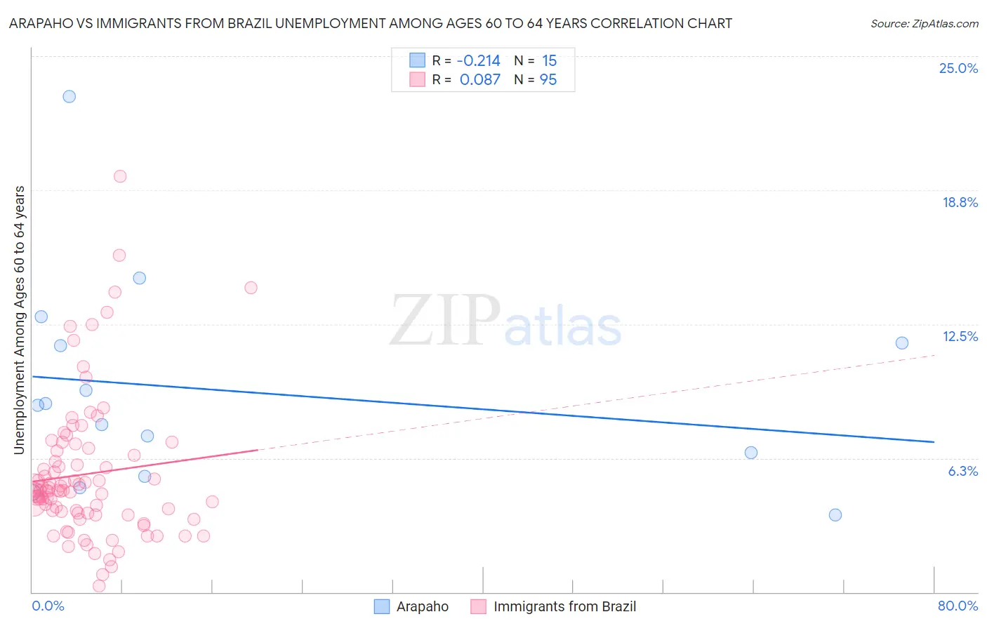 Arapaho vs Immigrants from Brazil Unemployment Among Ages 60 to 64 years