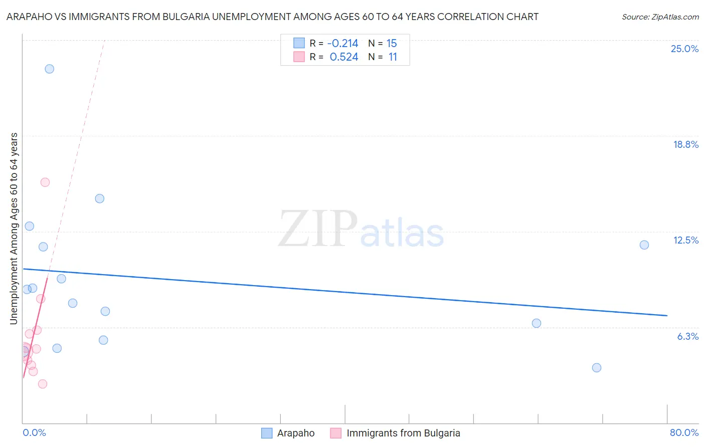 Arapaho vs Immigrants from Bulgaria Unemployment Among Ages 60 to 64 years