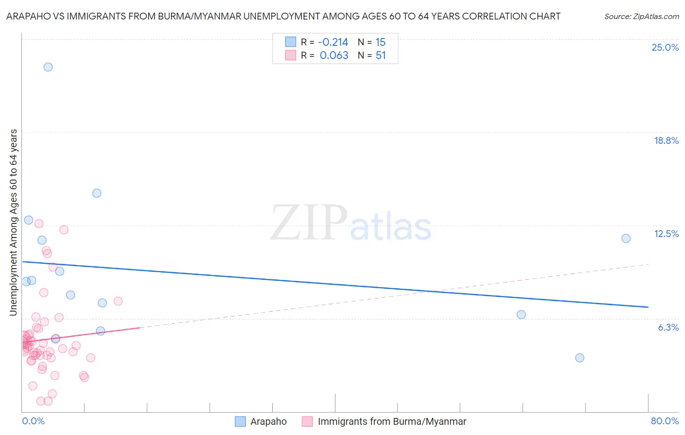 Arapaho vs Immigrants from Burma/Myanmar Unemployment Among Ages 60 to 64 years
