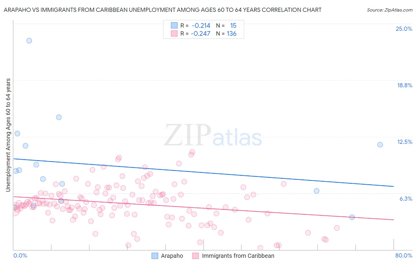 Arapaho vs Immigrants from Caribbean Unemployment Among Ages 60 to 64 years