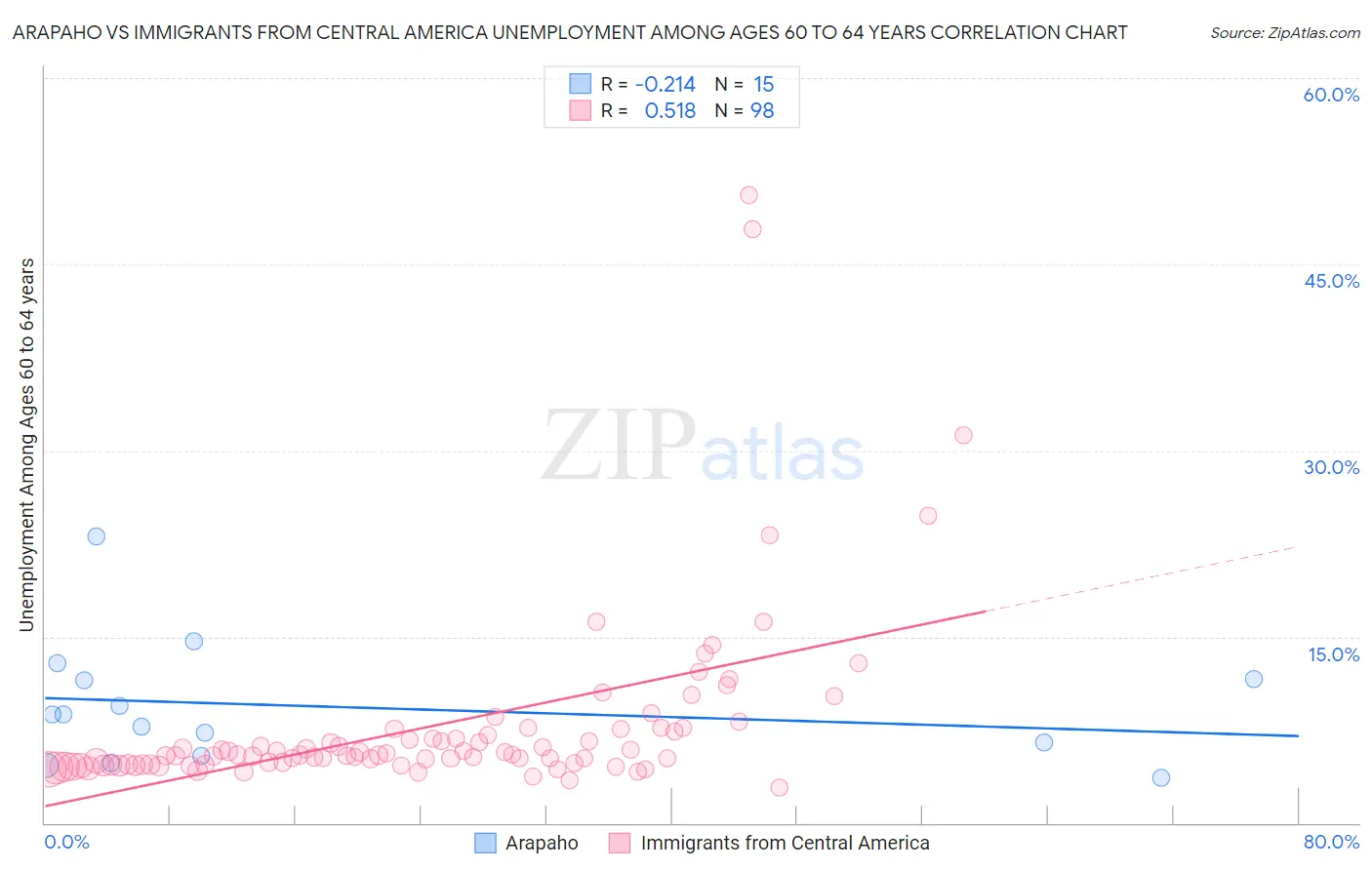 Arapaho vs Immigrants from Central America Unemployment Among Ages 60 to 64 years