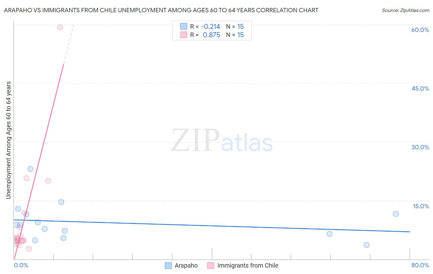 Arapaho vs Immigrants from Chile Unemployment Among Ages 60 to 64 years