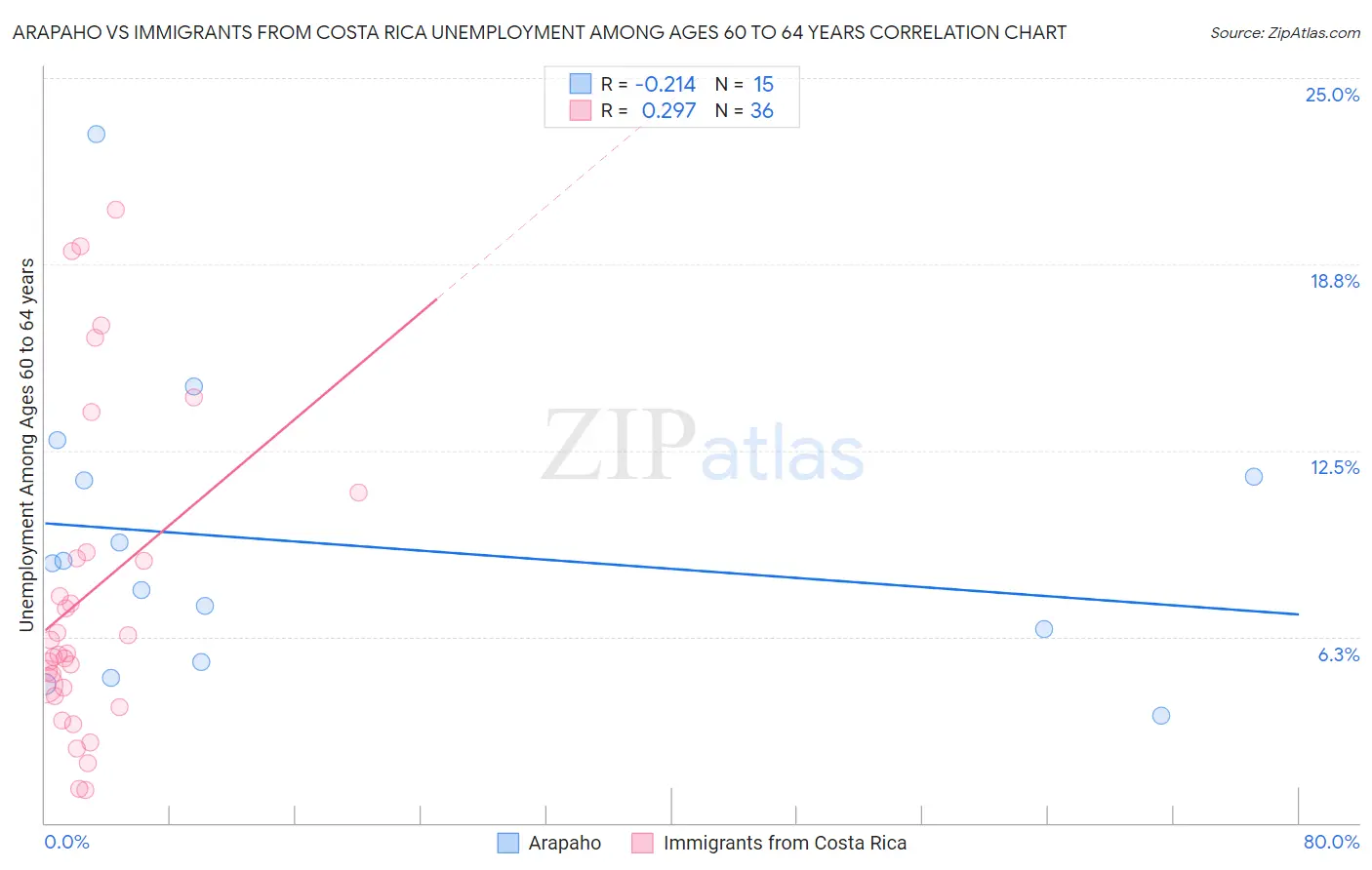 Arapaho vs Immigrants from Costa Rica Unemployment Among Ages 60 to 64 years