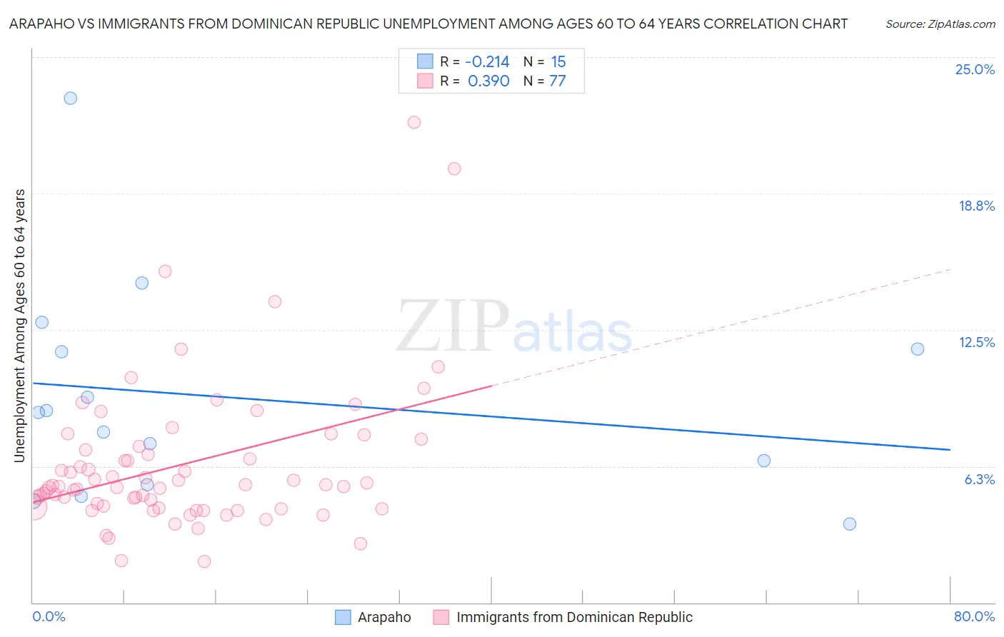 Arapaho vs Immigrants from Dominican Republic Unemployment Among Ages 60 to 64 years