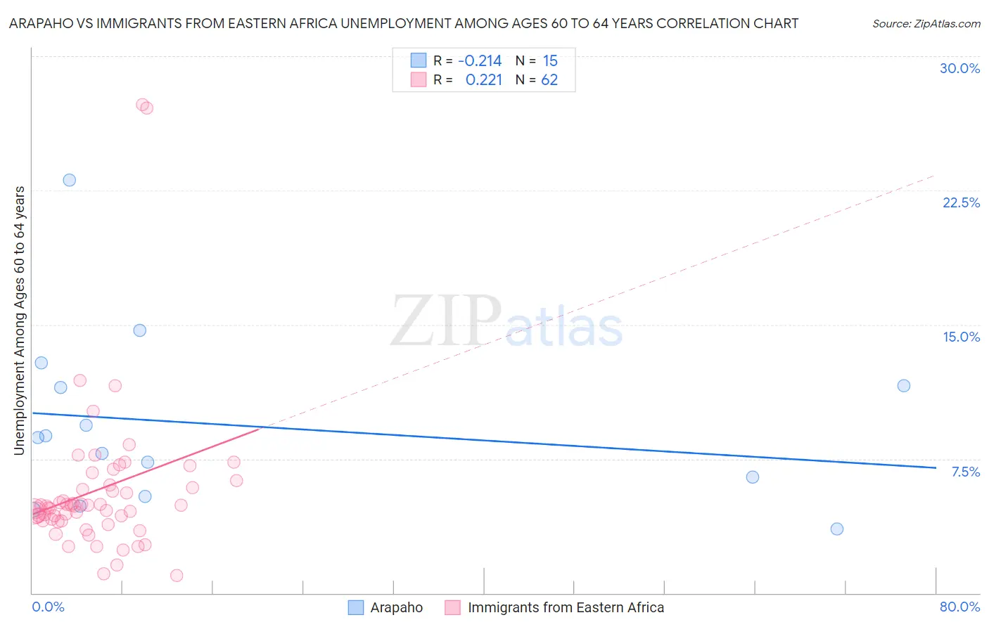 Arapaho vs Immigrants from Eastern Africa Unemployment Among Ages 60 to 64 years