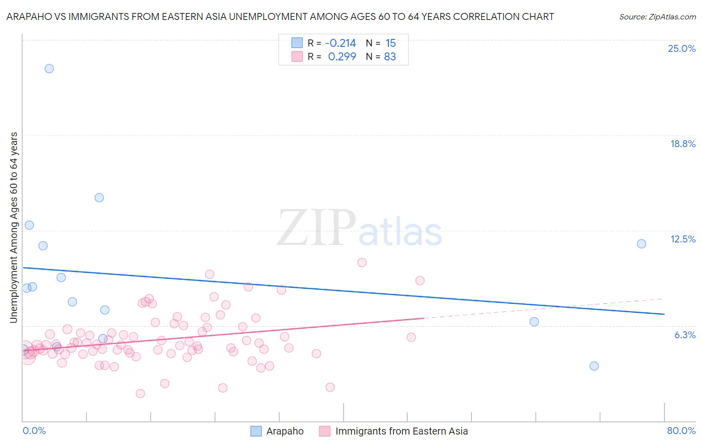 Arapaho vs Immigrants from Eastern Asia Unemployment Among Ages 60 to 64 years