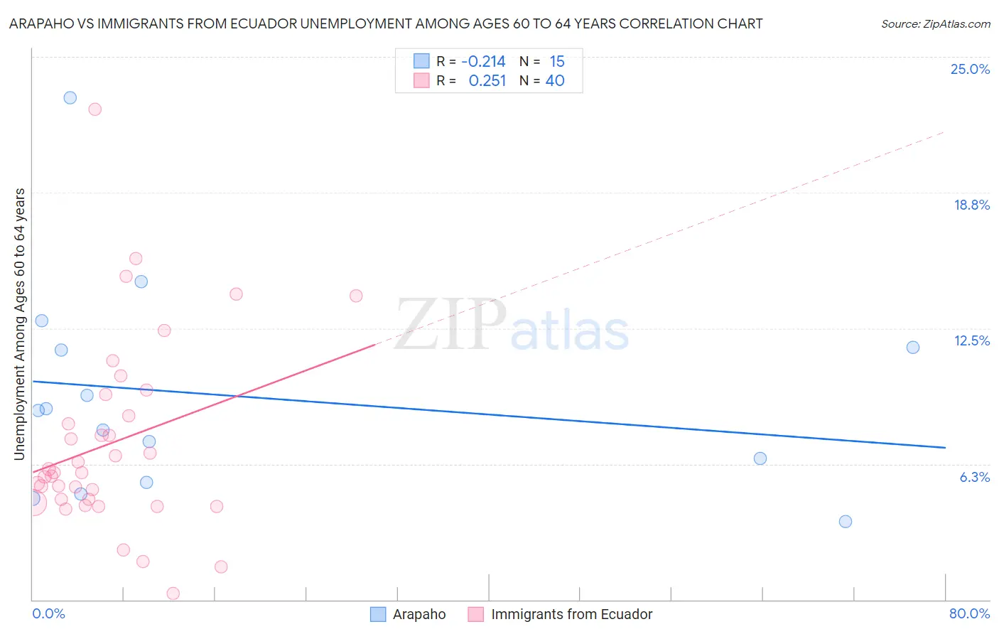 Arapaho vs Immigrants from Ecuador Unemployment Among Ages 60 to 64 years