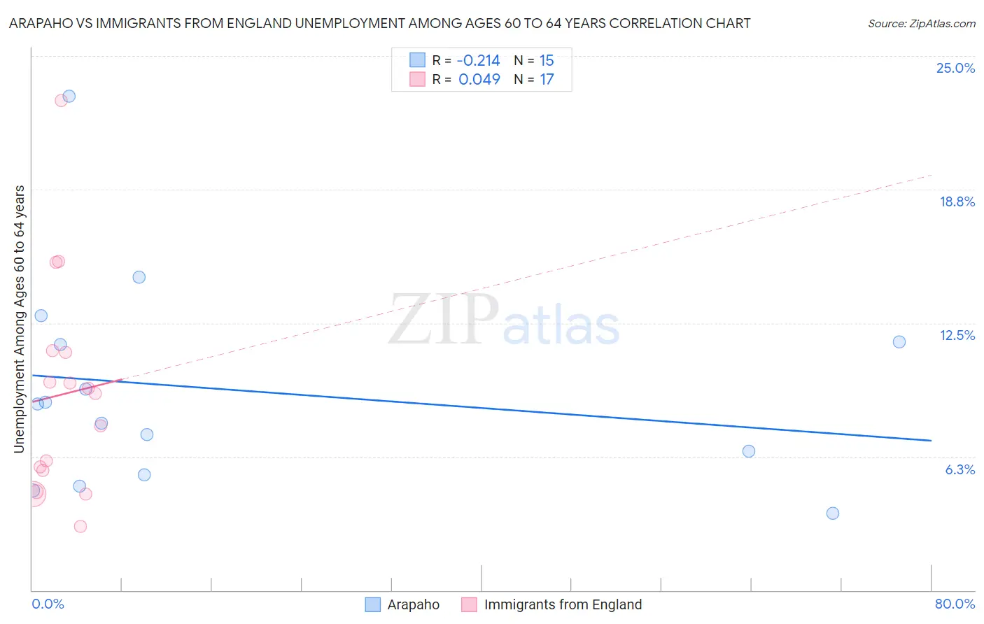 Arapaho vs Immigrants from England Unemployment Among Ages 60 to 64 years