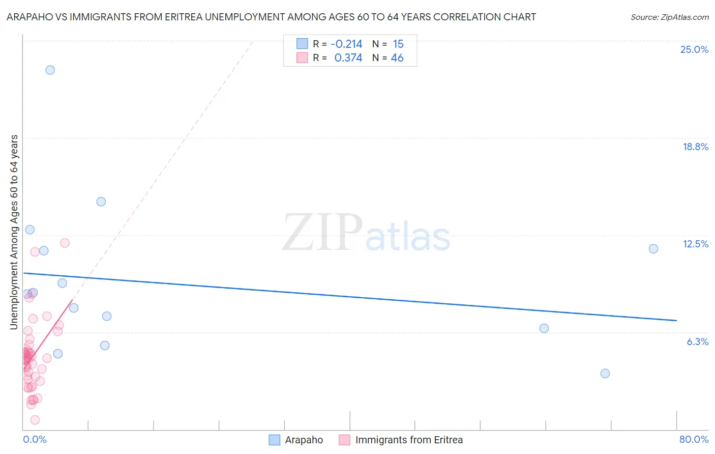 Arapaho vs Immigrants from Eritrea Unemployment Among Ages 60 to 64 years