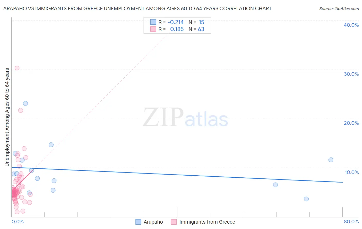 Arapaho vs Immigrants from Greece Unemployment Among Ages 60 to 64 years