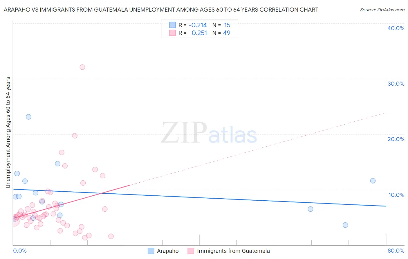 Arapaho vs Immigrants from Guatemala Unemployment Among Ages 60 to 64 years