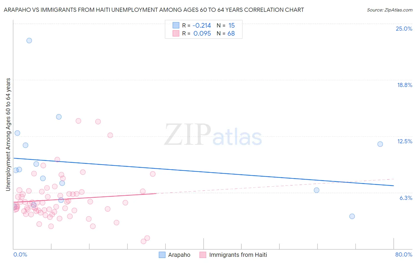 Arapaho vs Immigrants from Haiti Unemployment Among Ages 60 to 64 years