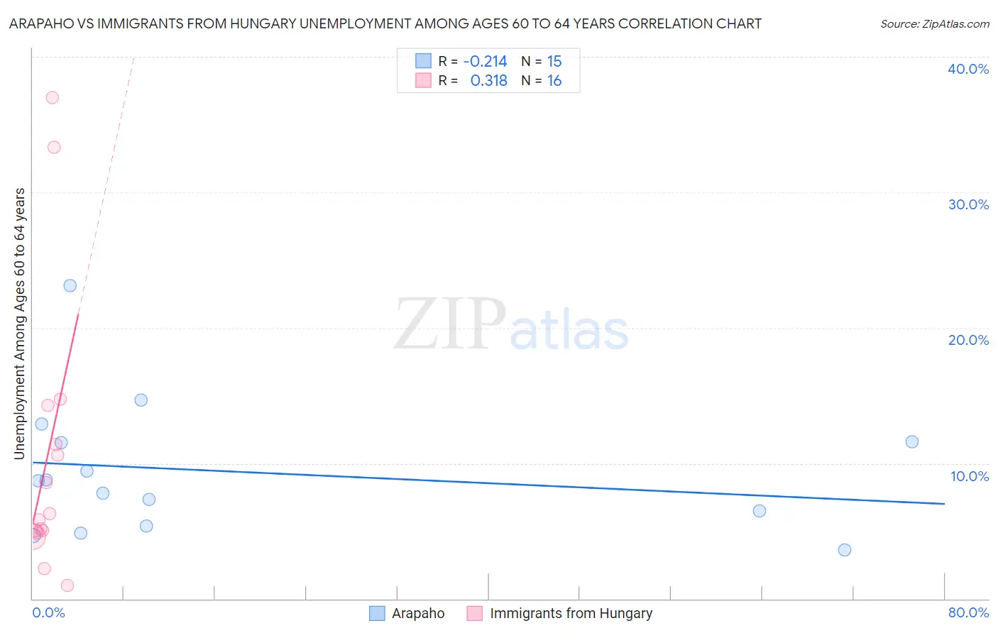 Arapaho vs Immigrants from Hungary Unemployment Among Ages 60 to 64 years