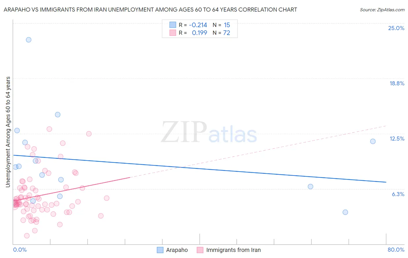 Arapaho vs Immigrants from Iran Unemployment Among Ages 60 to 64 years