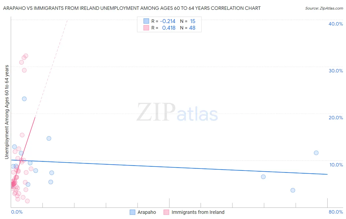 Arapaho vs Immigrants from Ireland Unemployment Among Ages 60 to 64 years