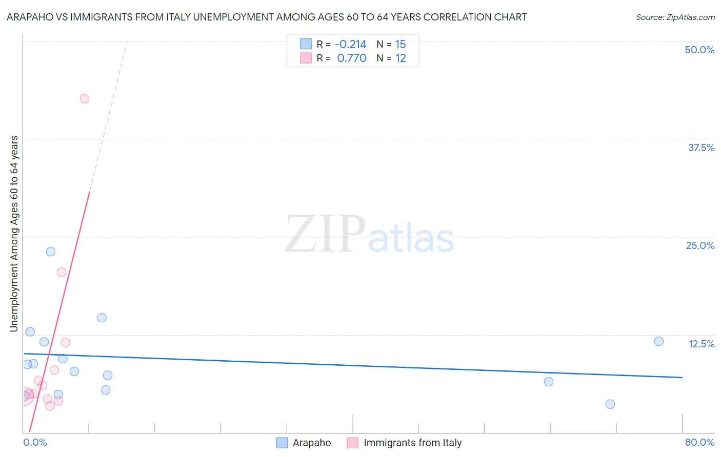 Arapaho vs Immigrants from Italy Unemployment Among Ages 60 to 64 years