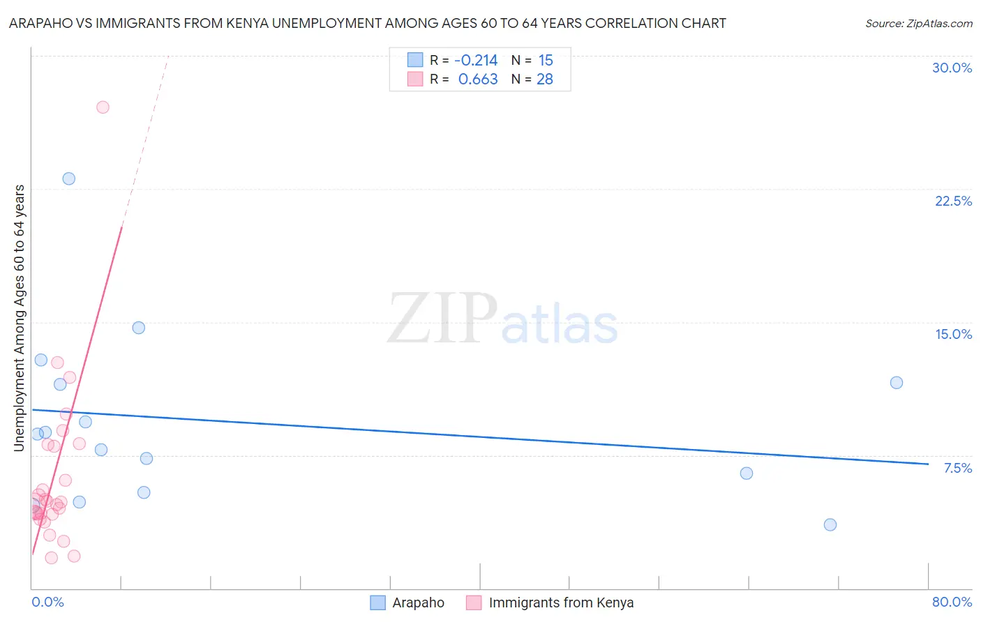 Arapaho vs Immigrants from Kenya Unemployment Among Ages 60 to 64 years