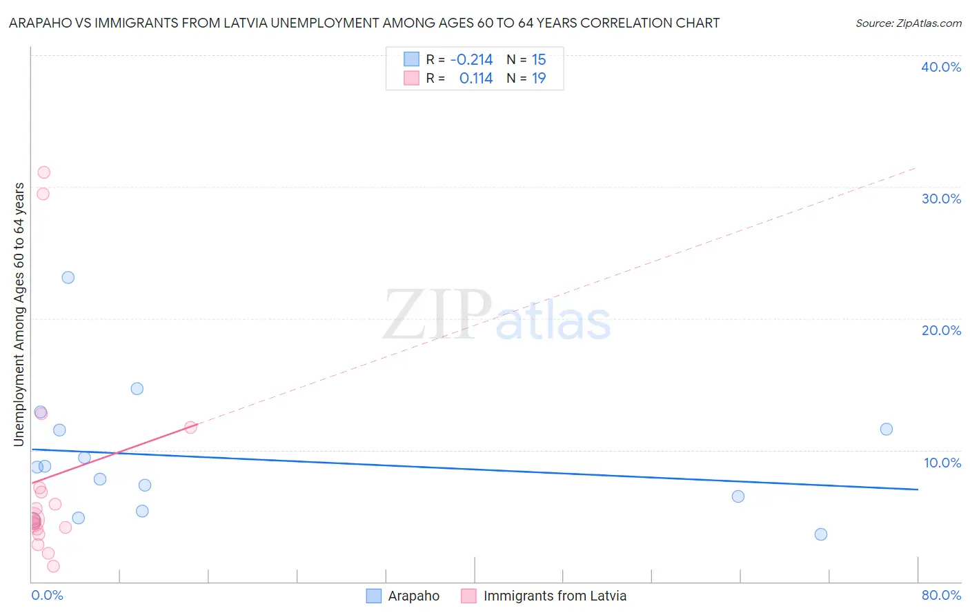 Arapaho vs Immigrants from Latvia Unemployment Among Ages 60 to 64 years