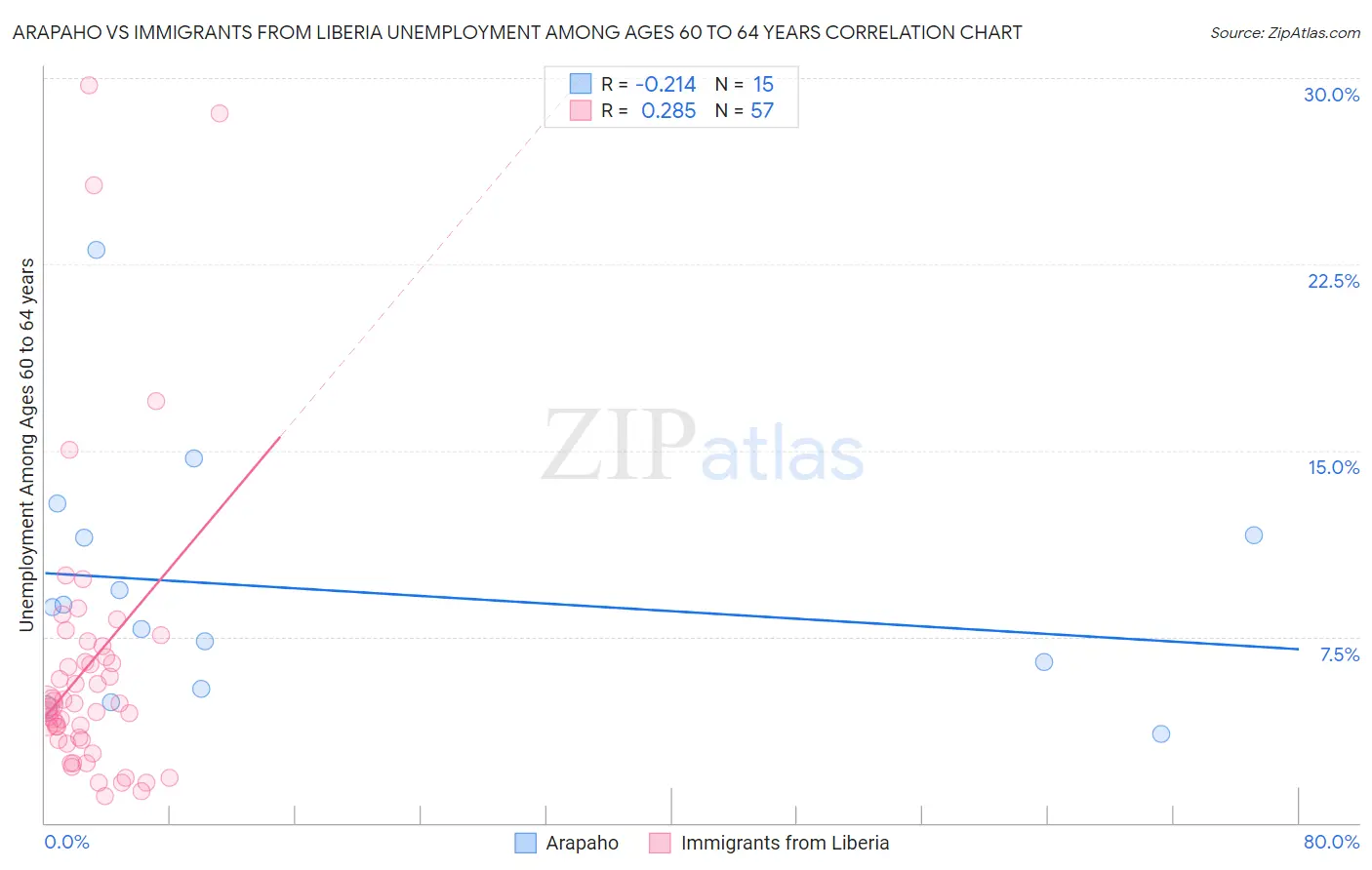 Arapaho vs Immigrants from Liberia Unemployment Among Ages 60 to 64 years