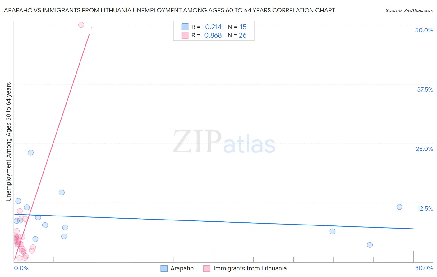 Arapaho vs Immigrants from Lithuania Unemployment Among Ages 60 to 64 years