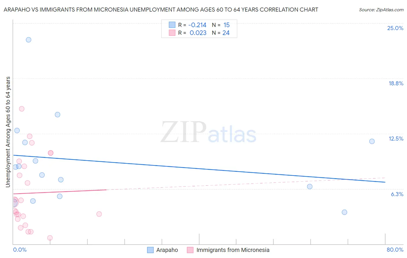 Arapaho vs Immigrants from Micronesia Unemployment Among Ages 60 to 64 years